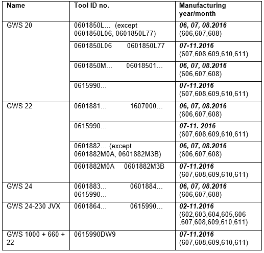 Table of affected tools